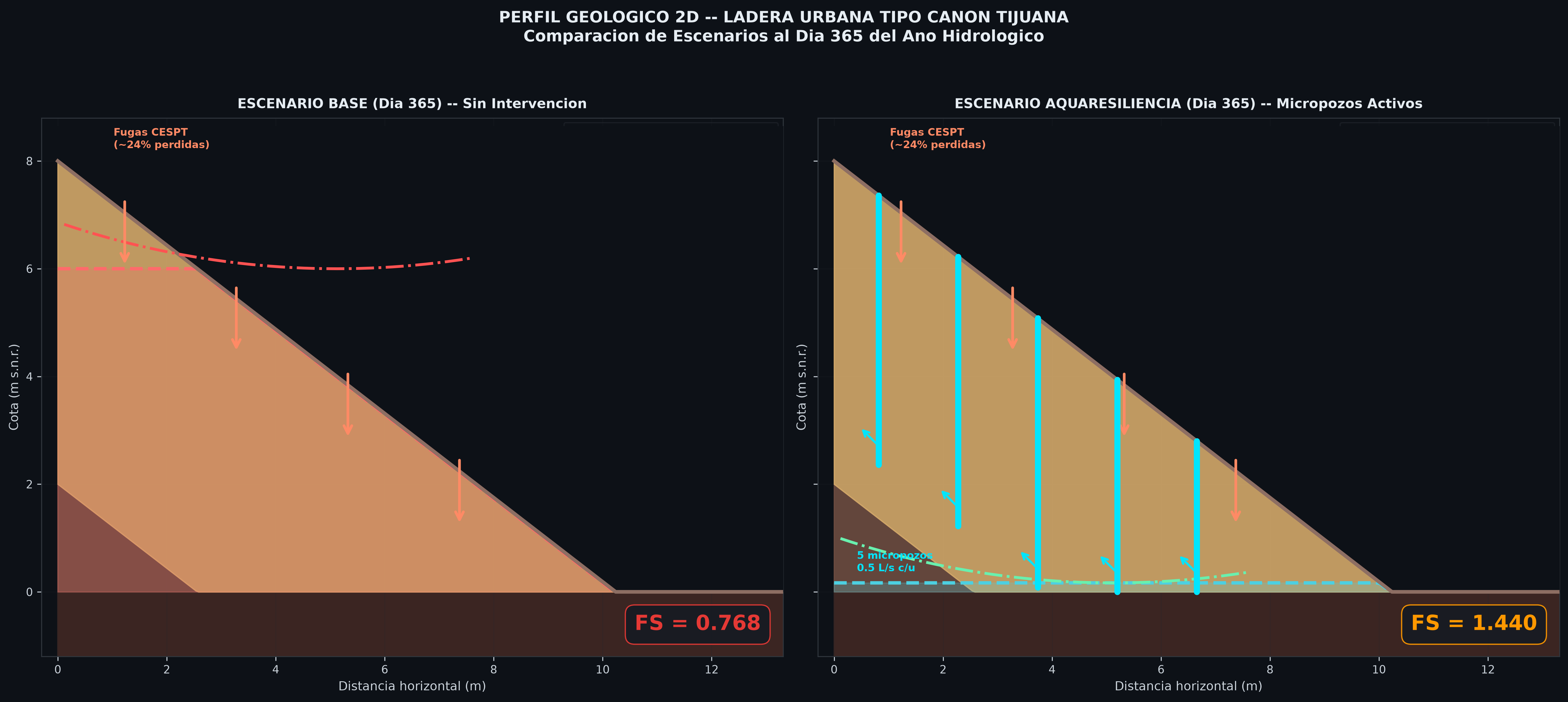 Perfil Geológico