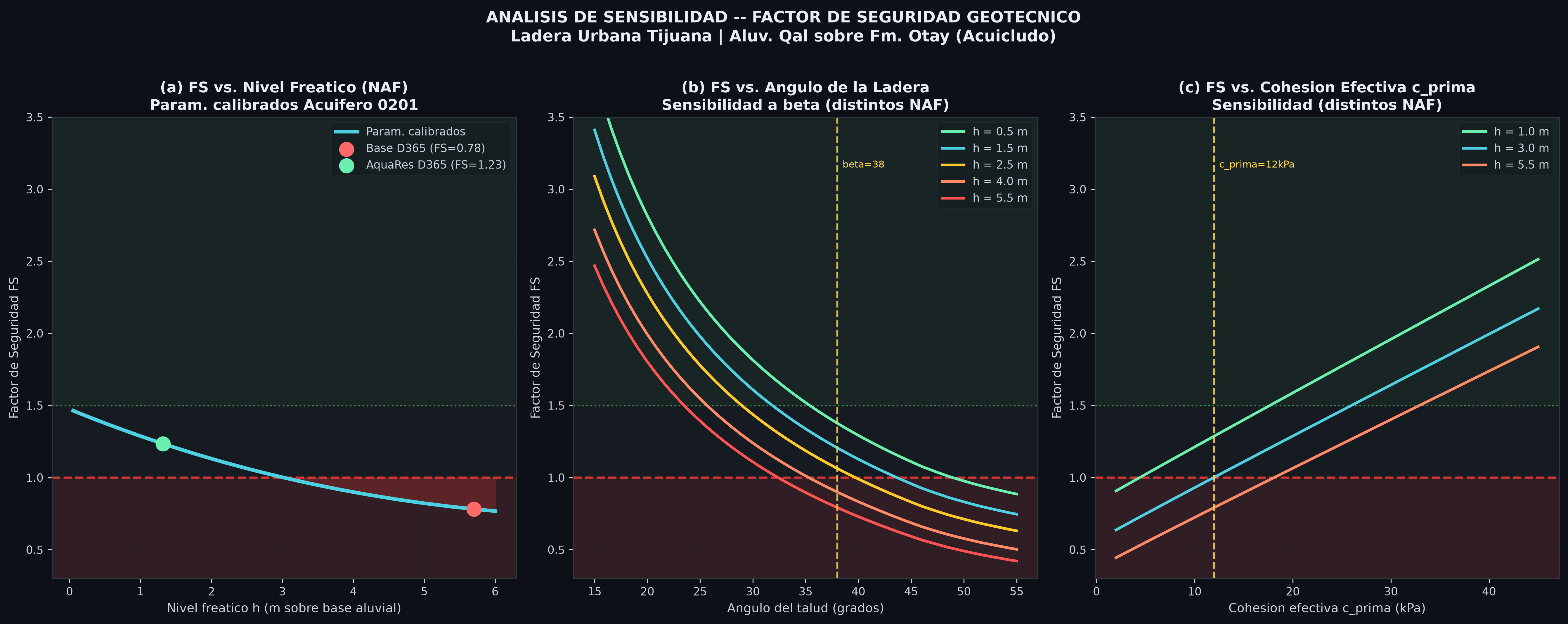 Sensibilidad FS