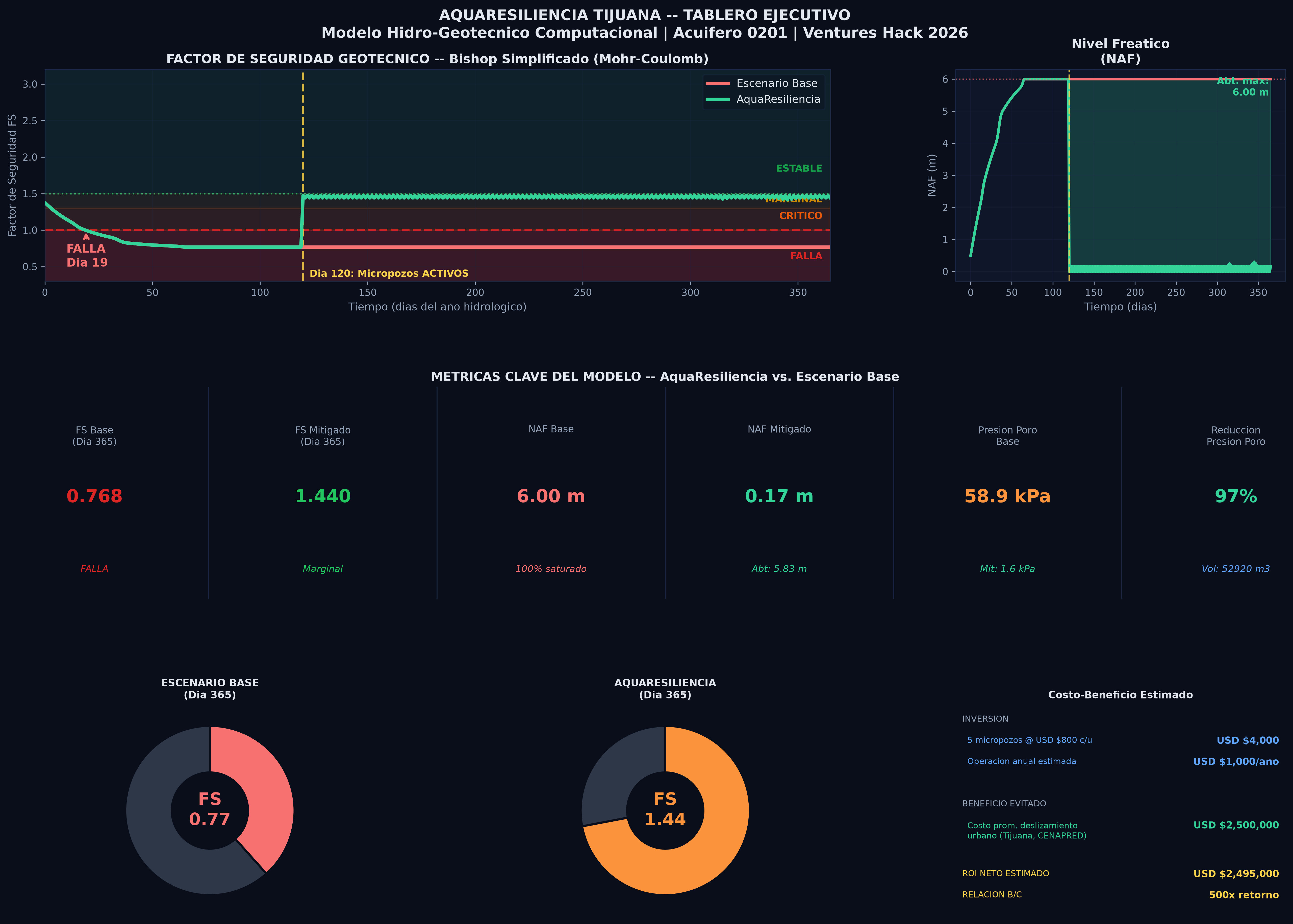 Dashboard Ejecutivo